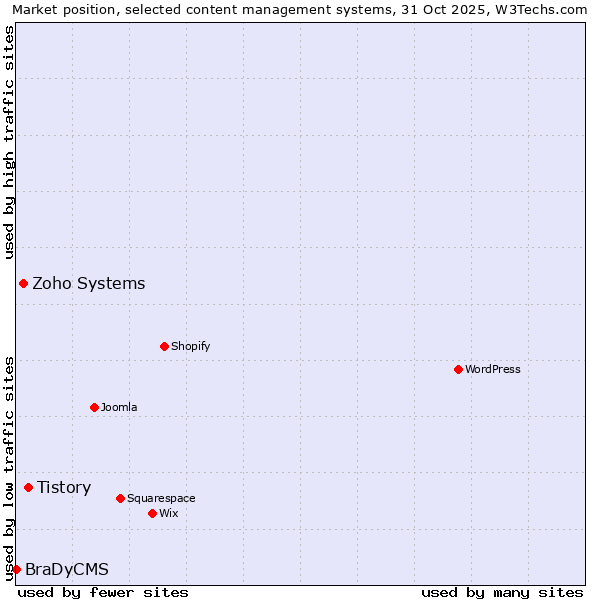 Market position of Tistory vs. Zoho Systems vs. BraDyCMS