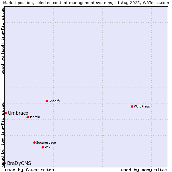Market position of Umbraco vs. BraDyCMS