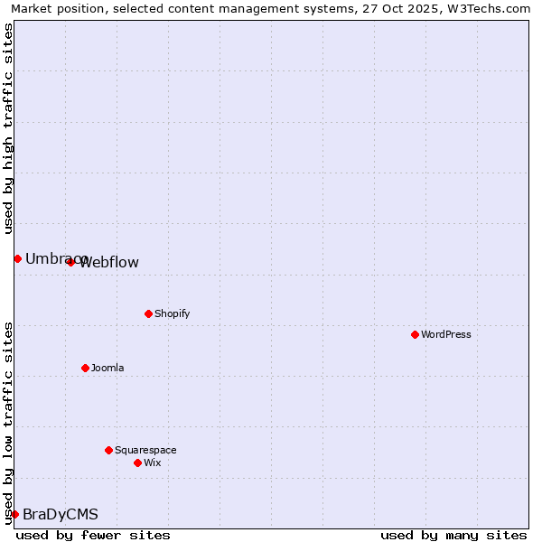 Market position of Webflow vs. Umbraco vs. BraDyCMS