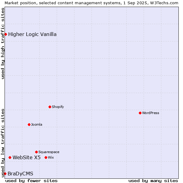 Market position of WebSite X5 vs. Higher Logic Vanilla vs. BraDyCMS