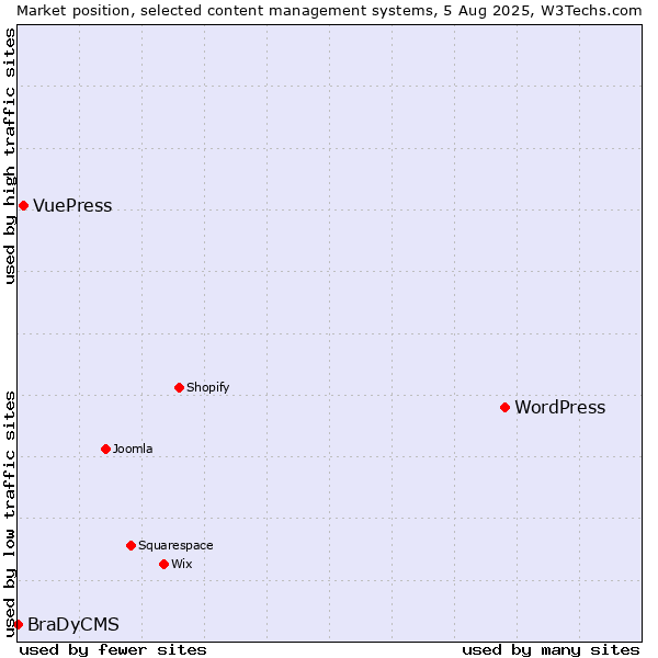 Market position of WordPress vs. VuePress vs. BraDyCMS