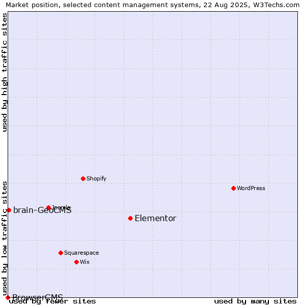 Market position of Elementor vs. brain-GeoCMS vs. BrowserCMS