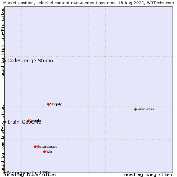 Market position of brain-GeoCMS vs. CodeCharge Studio vs. Netgenerator CMS