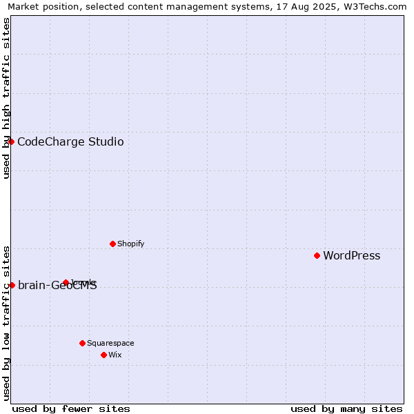 Market position of WordPress vs. brain-GeoCMS vs. CodeCharge Studio