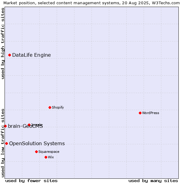 Market position of DataLife Engine vs. OpenSolution Systems vs. brain-GeoCMS