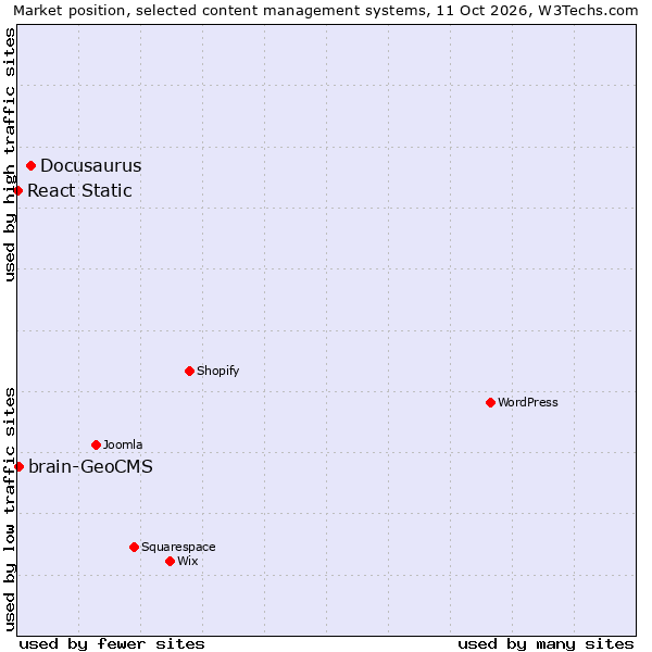 Market position of Docusaurus vs. brain-GeoCMS vs. React Static