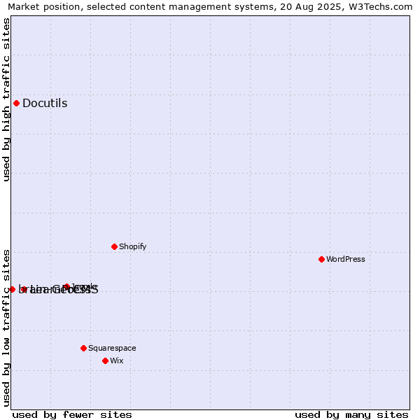 Market position of LearnPress vs. Docutils vs. brain-GeoCMS
