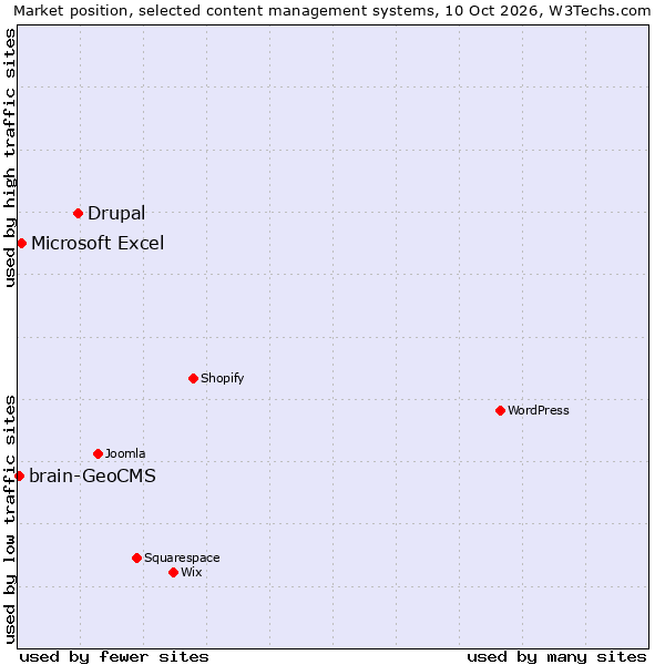 Market position of Drupal vs. Microsoft Excel vs. brain-GeoCMS