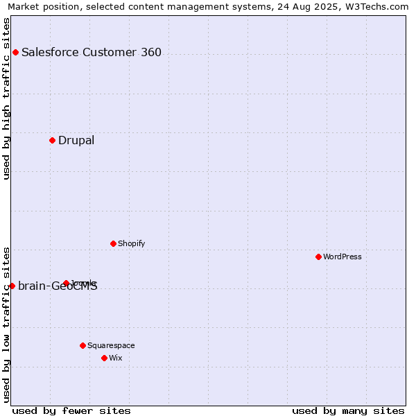Market position of Drupal vs. Salesforce Customer 360 vs. brain-GeoCMS
