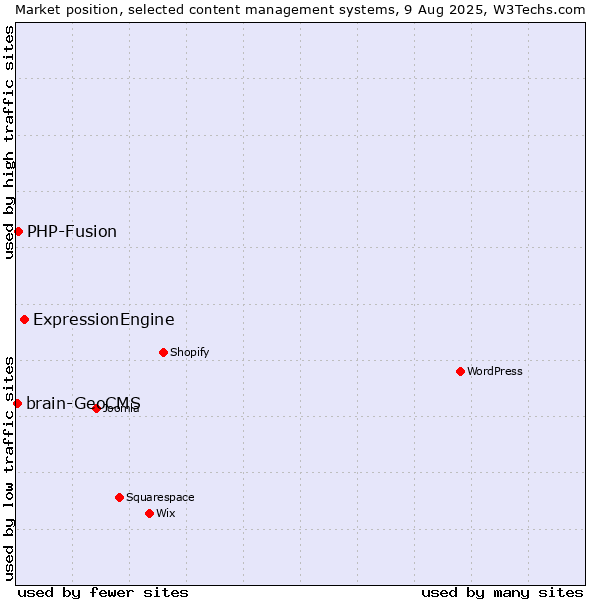 Market position of ExpressionEngine vs. PHP-Fusion vs. brain-GeoCMS