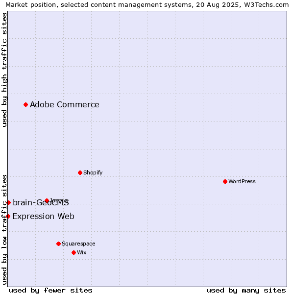 Market position of Adobe Commerce vs. brain-GeoCMS vs. Expression Web