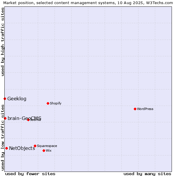 Market position of NetObjects vs. brain-GeoCMS vs. Geeklog
