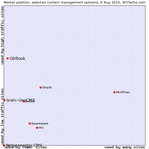 Market position of GitBook vs. brain-GeoCMS vs. Netgenerator CMS