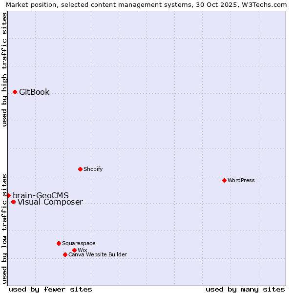 Market position of GitBook vs. Visual Composer vs. brain-GeoCMS