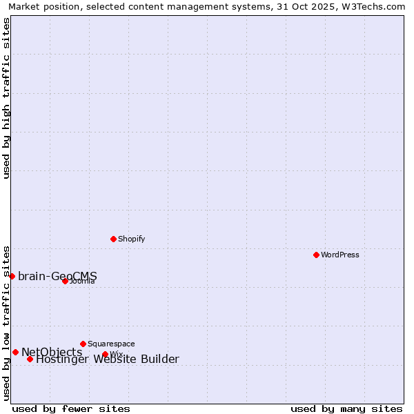 Market position of Hostinger Website Builder vs. NetObjects vs. brain-GeoCMS