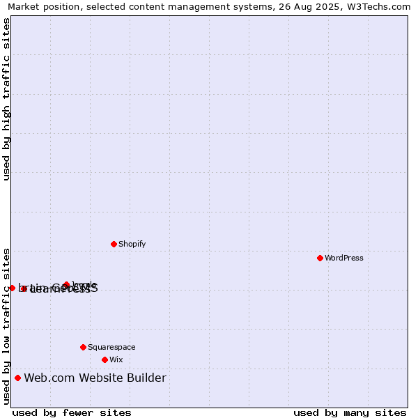 Market position of LearnPress vs. Web.com Website Builder vs. brain-GeoCMS