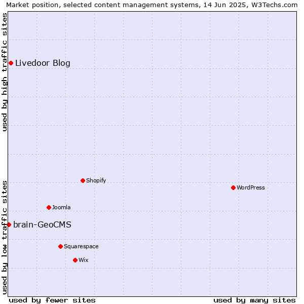 Market position of Livedoor Blog vs. brain-GeoCMS