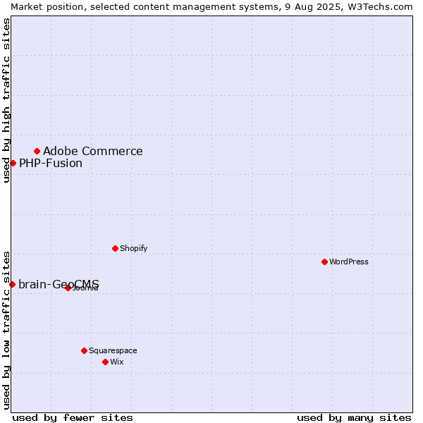 Market position of Adobe Commerce vs. PHP-Fusion vs. brain-GeoCMS