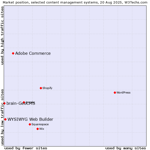 Market position of Adobe Commerce vs. WYSIWYG Web Builder vs. brain-GeoCMS