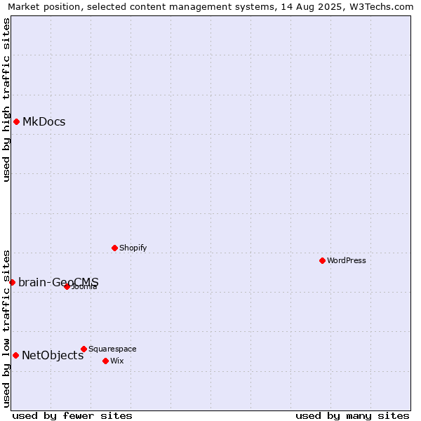 Market position of MkDocs vs. NetObjects vs. brain-GeoCMS
