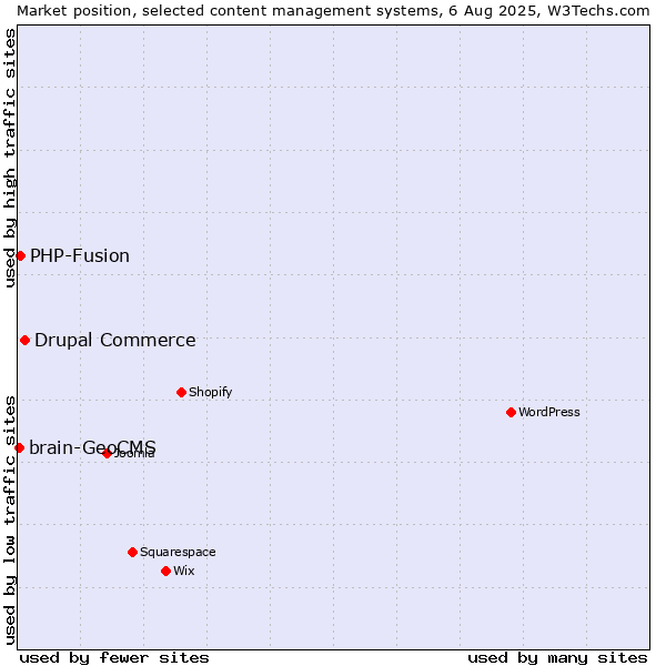 Market position of Drupal Commerce vs. PHP-Fusion vs. brain-GeoCMS