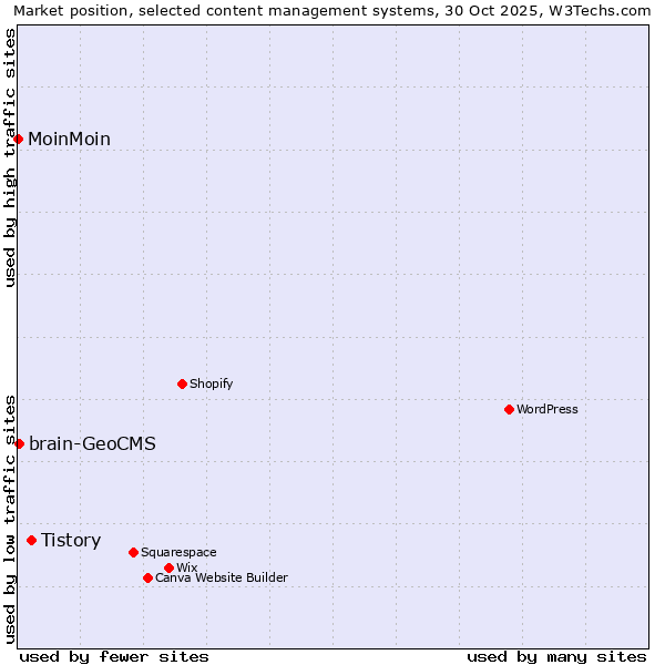 Market position of Tistory vs. brain-GeoCMS vs. MoinMoin