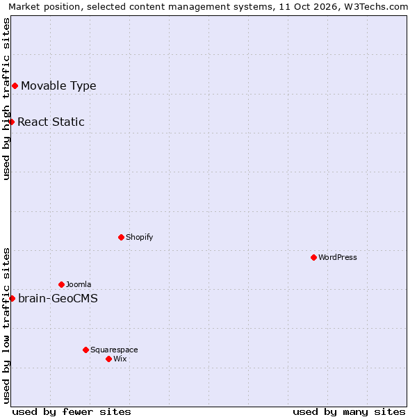 Market position of Movable Type vs. brain-GeoCMS vs. React Static
