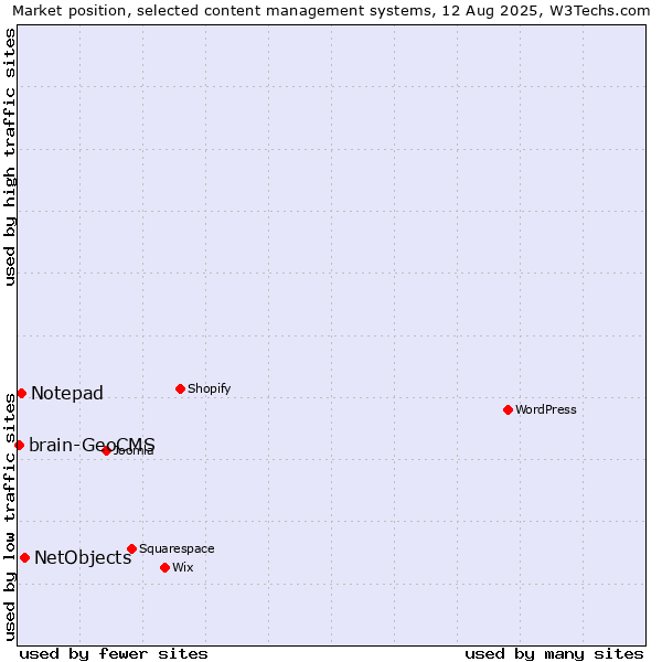 Market position of NetObjects vs. Notepad vs. brain-GeoCMS