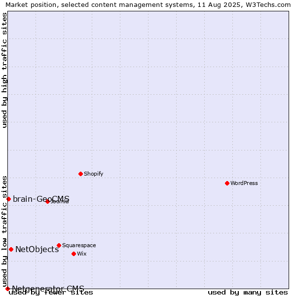 Market position of NetObjects vs. brain-GeoCMS vs. Netgenerator CMS