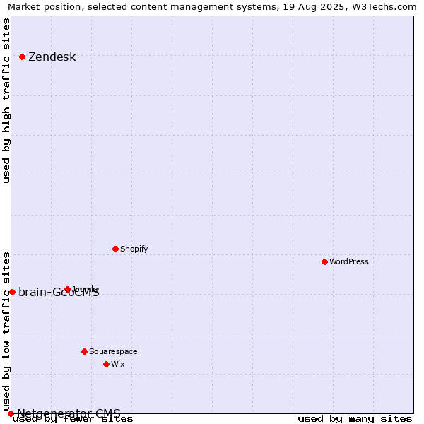 Market position of Zendesk vs. brain-GeoCMS vs. Netgenerator CMS