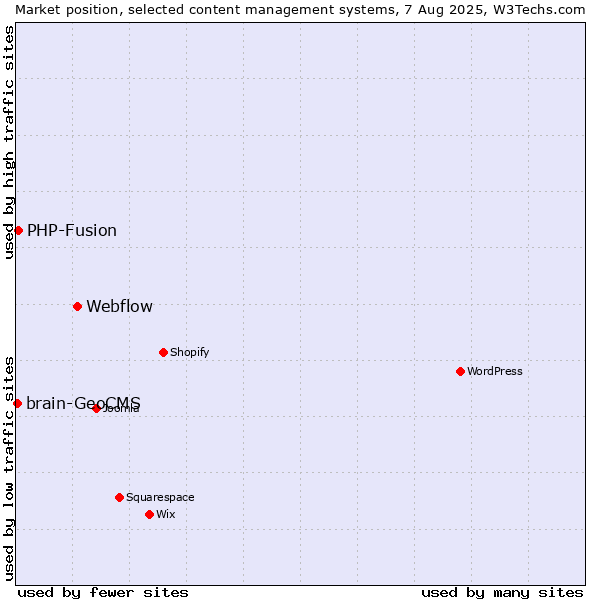 Market position of Webflow vs. PHP-Fusion vs. brain-GeoCMS