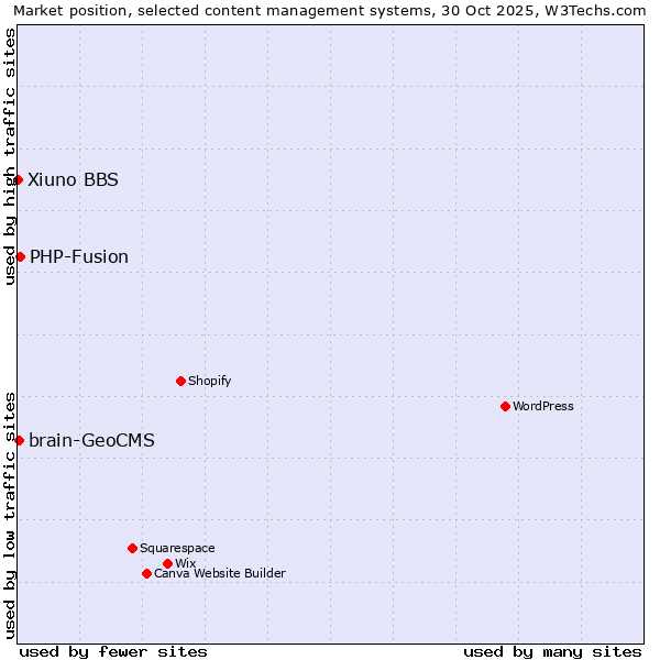 Market position of PHP-Fusion vs. brain-GeoCMS vs. Xiuno BBS