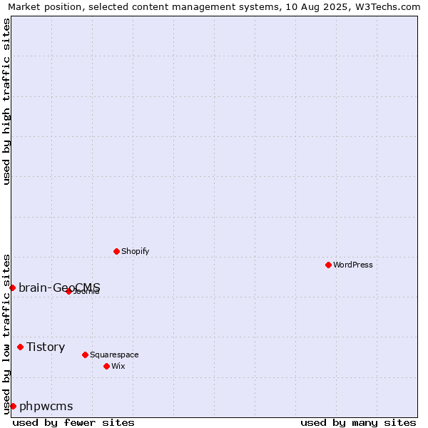 Market position of Tistory vs. phpwcms vs. brain-GeoCMS
