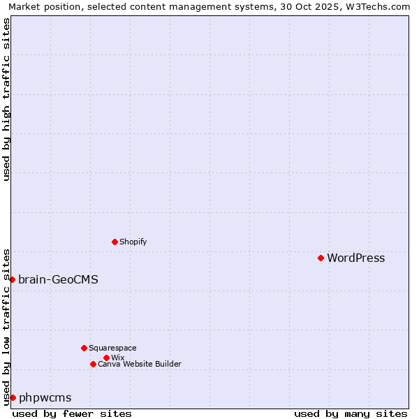Market position of WordPress vs. phpwcms vs. brain-GeoCMS