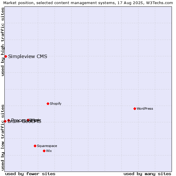 Market position of ProcessWire vs. Simpleview CMS vs. brain-GeoCMS