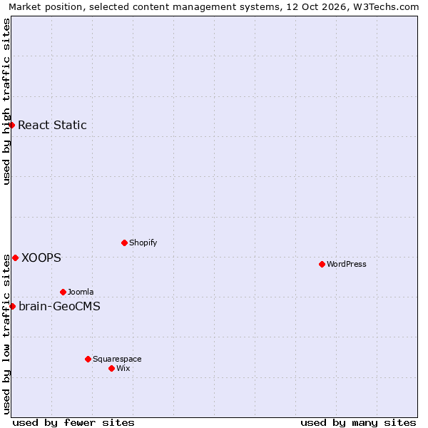 Market position of XOOPS vs. brain-GeoCMS vs. React Static