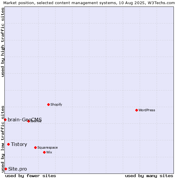 Market position of Tistory vs. Site.pro vs. brain-GeoCMS