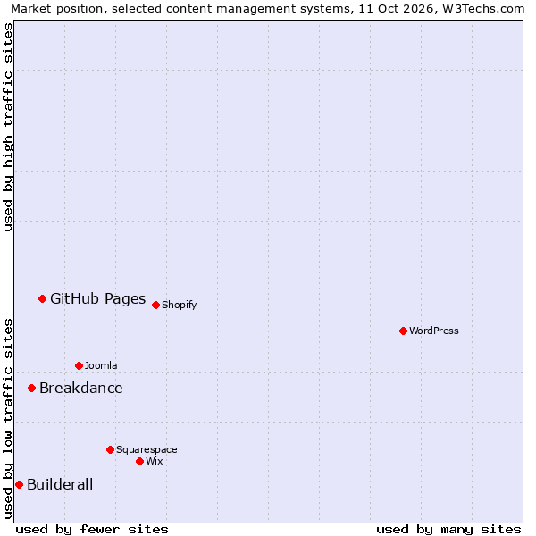 Market position of GitHub Pages vs. Breakdance vs. Builderall