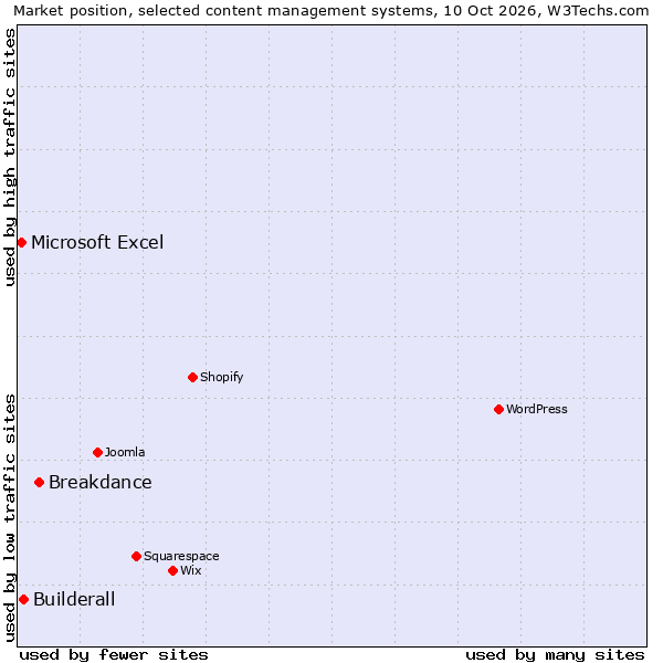 Market position of Breakdance vs. Builderall vs. Microsoft Excel