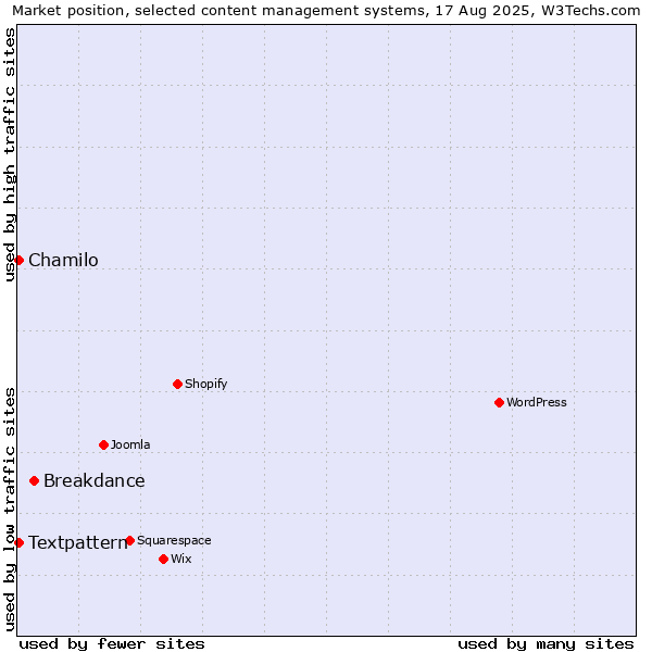Market position of Breakdance vs. Textpattern vs. Chamilo