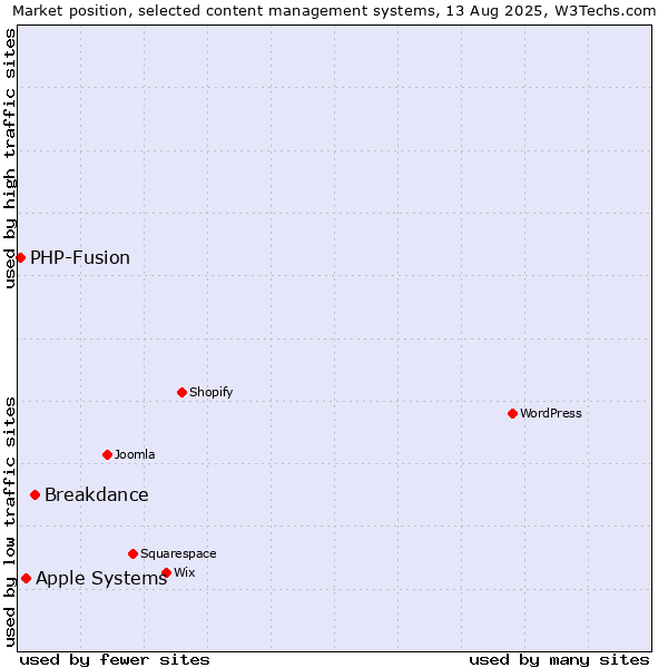 Market position of Breakdance vs. Apple Systems vs. PHP-Fusion