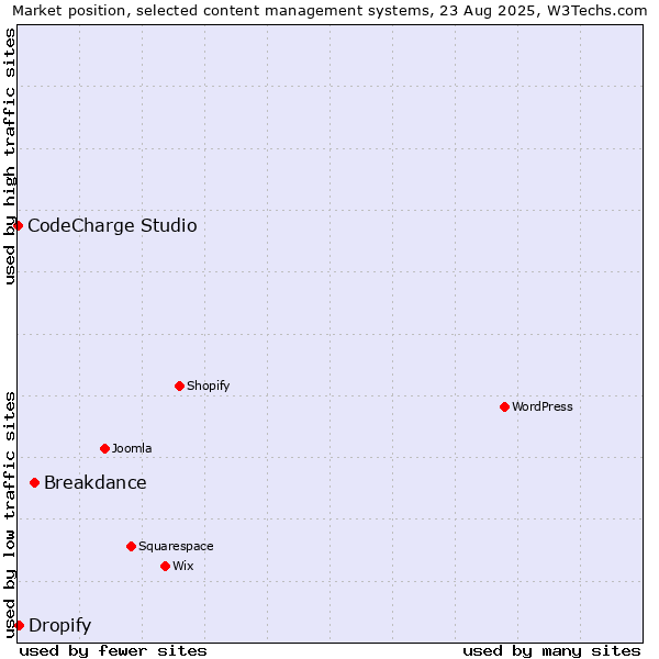 Market position of Breakdance vs. Dropify vs. CodeCharge Studio