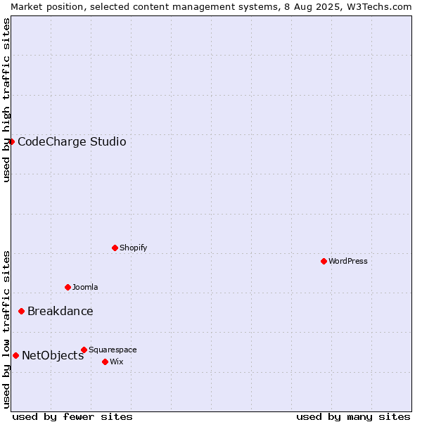 Market position of Breakdance vs. NetObjects vs. CodeCharge Studio