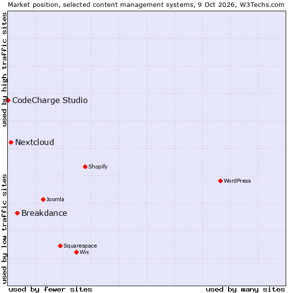Market position of Breakdance vs. Nextcloud vs. CodeCharge Studio