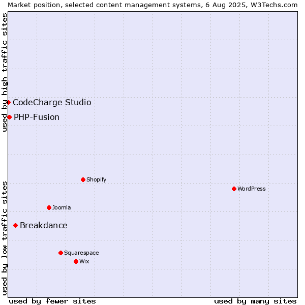 Market position of Breakdance vs. PHP-Fusion vs. CodeCharge Studio