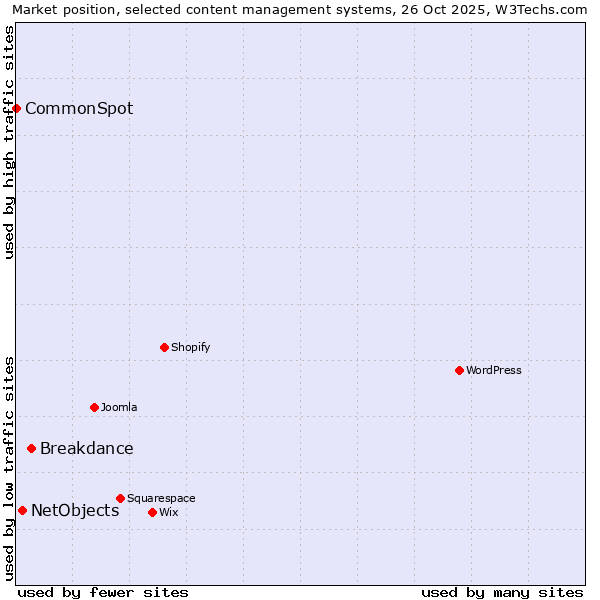 Market position of Breakdance vs. NetObjects vs. CommonSpot