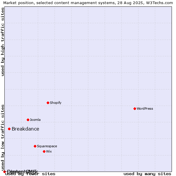 Market position of Breakdance vs. Django CMS vs. Contentstack