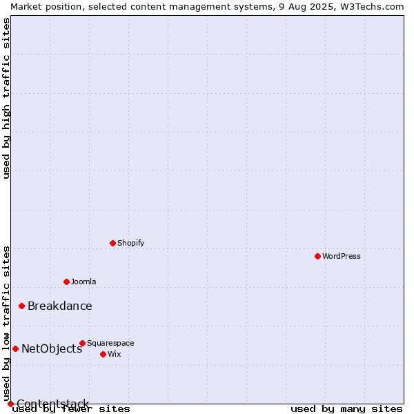 Market position of Breakdance vs. NetObjects vs. Contentstack