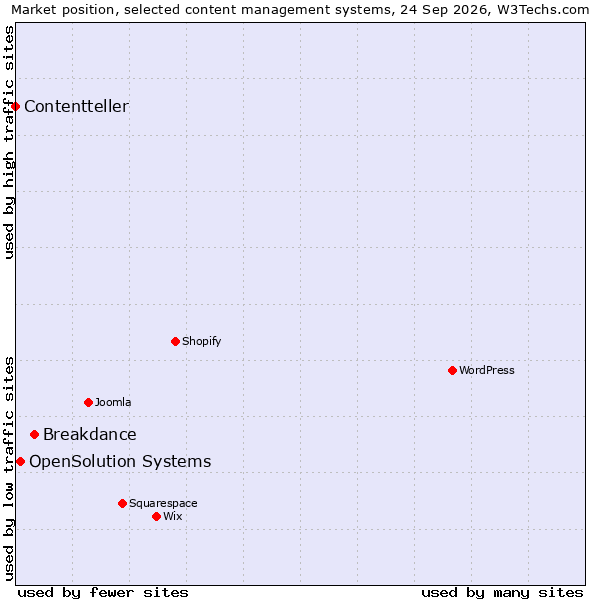 Market position of Breakdance vs. OpenSolution Systems vs. Contentteller