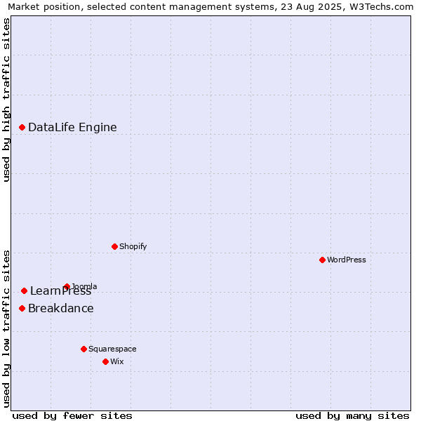 Market position of LearnPress vs. DataLife Engine vs. Breakdance